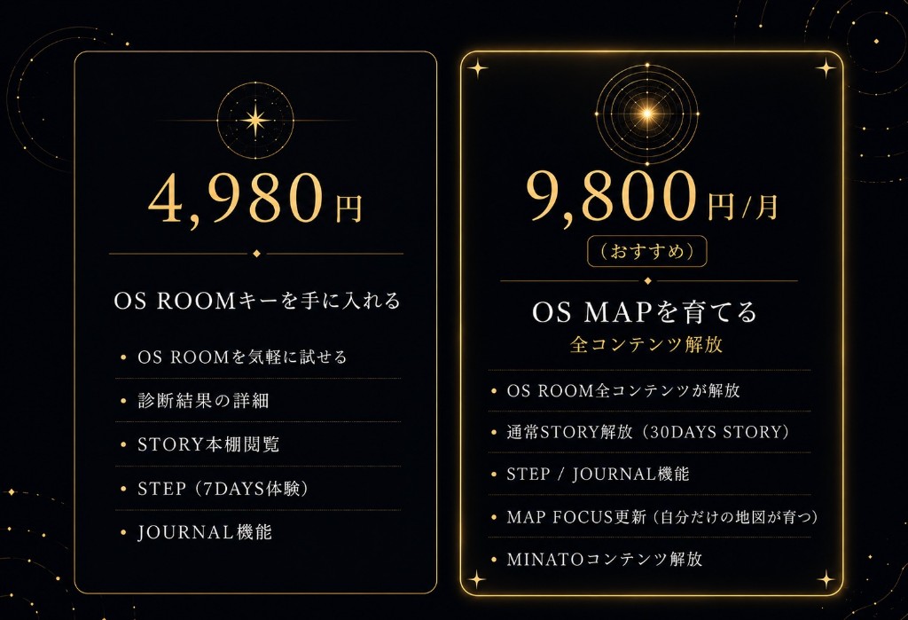 4,980円 OS ROOMキーと9,800円/月 OS MAPを育てるプランの比較